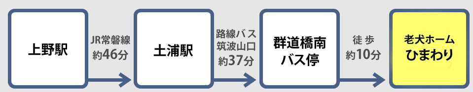 常磐線でお越しの場合