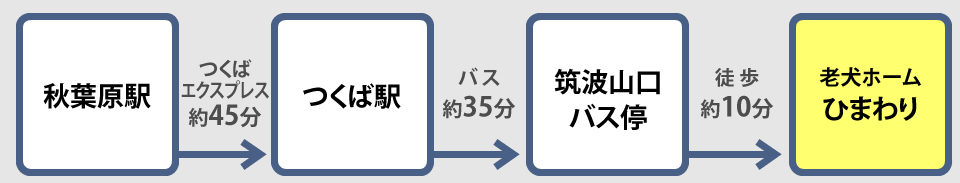 つくばエクスプレスでお越しの場合